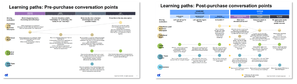 Infographic comparing pre-purchase and post-purchase conversation points in a marketing context.