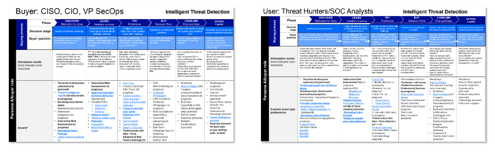 Flowchart comparing the buying process for CISO/CIO/VP SecOps and Threat Hunters/SOC Analysts in the context of Intelligent Threat Detection.